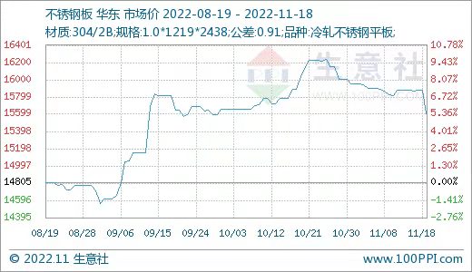 据生意社价格监测，本周不锈钢小幅下跌